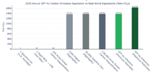 GPT-4o carbon emissions
