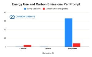 Generative AI environmental footprint comparison