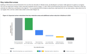 Google carbon reduction levers