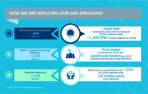 How Sasol is reducing ghg emissions