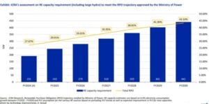 India Renewable energy 2030