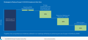 Intel net zero roadmap