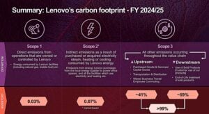 Lenovo carbon footprint or emissions 2024