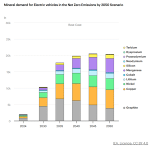 Mineral demand for Electric vehicles in the Net Zero Emissions by 2050 Scenario