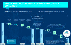 Sasol emission reductions 2023