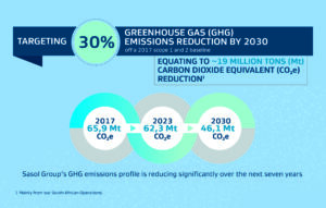 Sasol net zero roadmap
