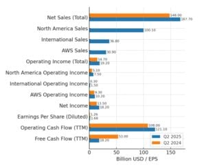 amazon revenue