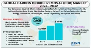 CDR market