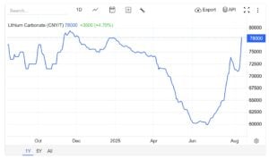 lithium prices 