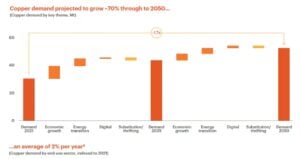 Copper demand