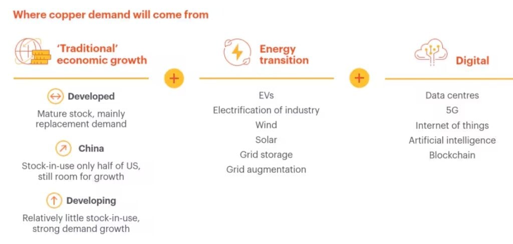 copper demand AI data centers 