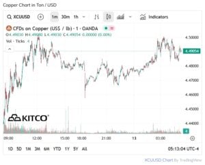 Copper price