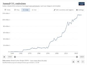Qatar emissions