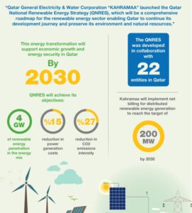 qatar renewable energy