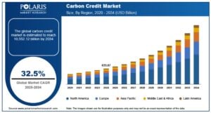 carbon credits region