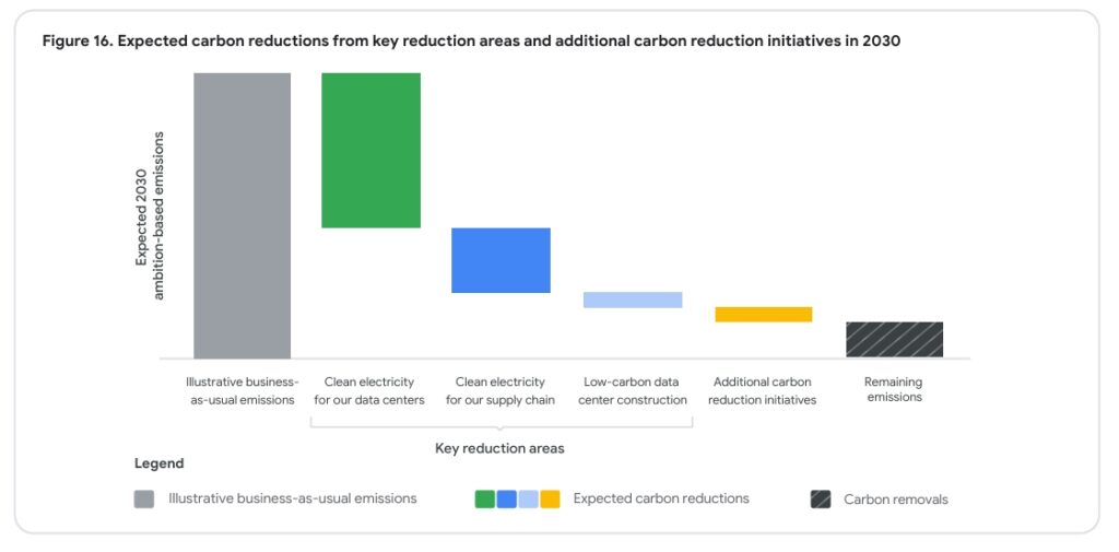 Google low carbon energy