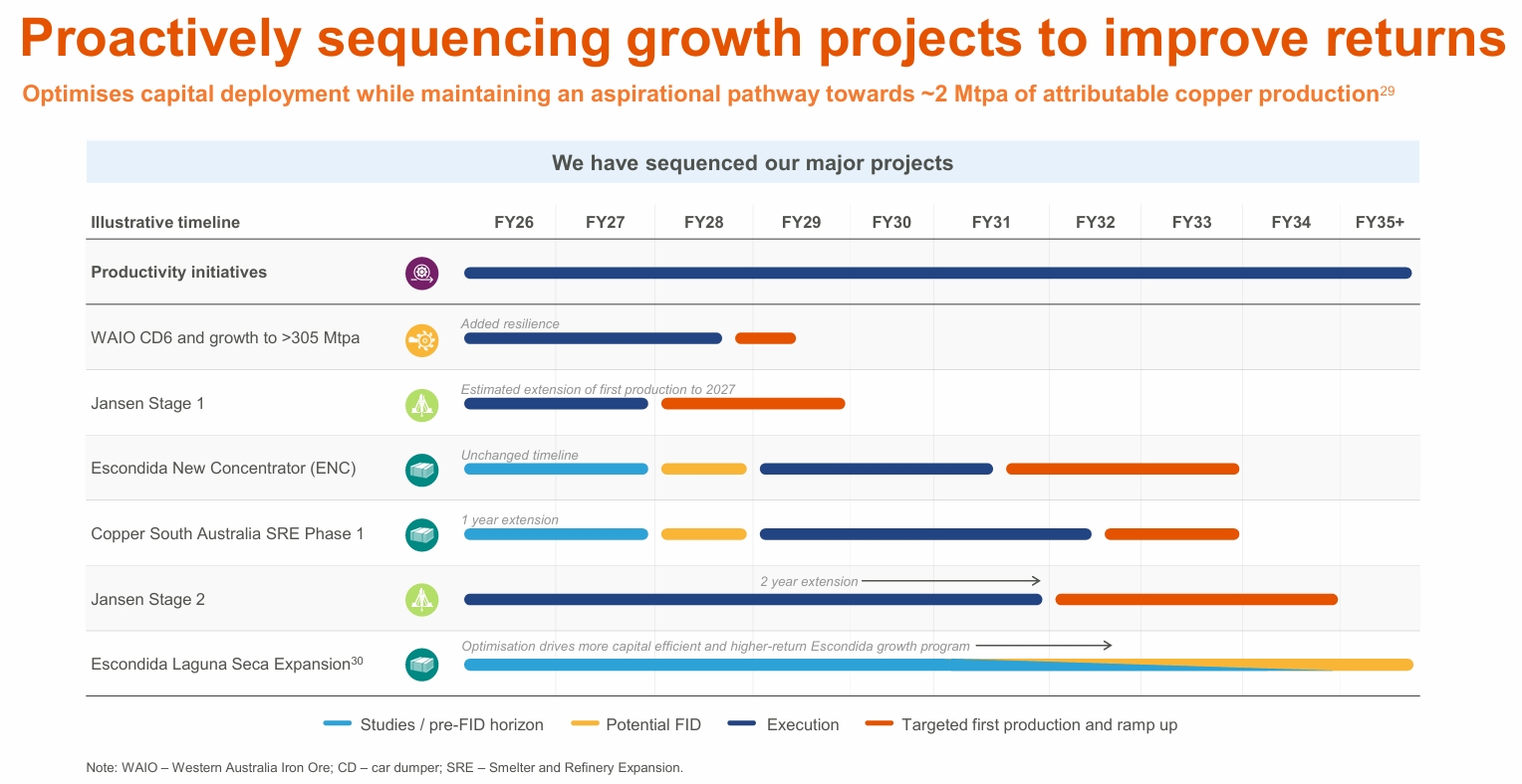 BHP Mines 2 Million Tonnes of Copper in FY25, Boosting EV and Renewable ...