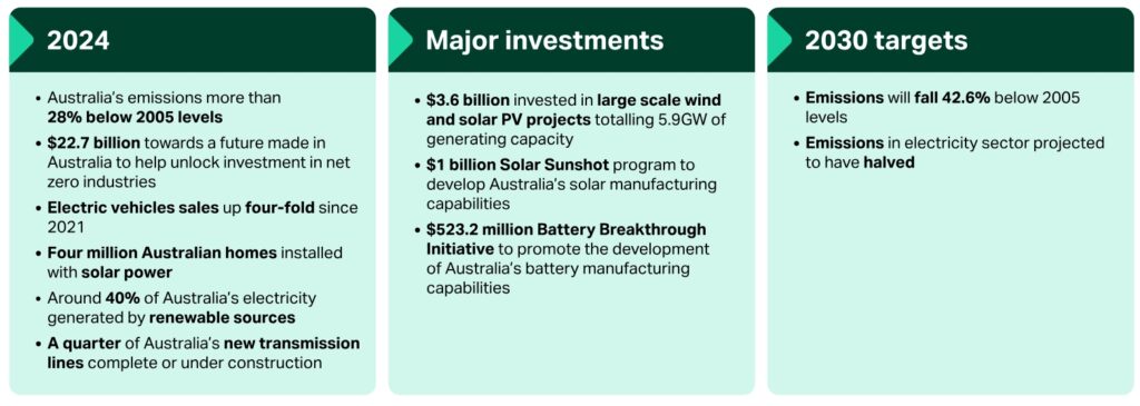 How Australia’s AUD 2.4B Battery Storage Boom Is Replacing Coal ...