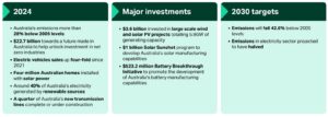 Australia emissions 