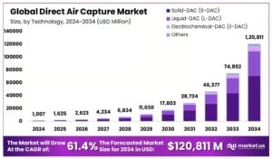 DAC direct air capture 