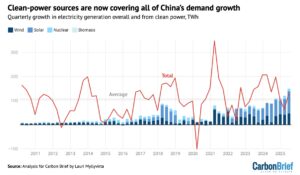 China clean energy