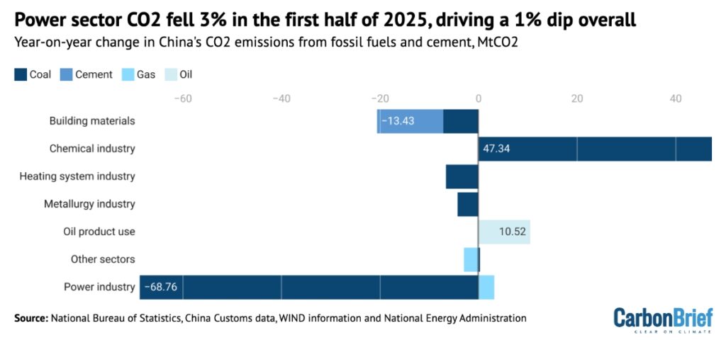 China’s Clean Energy Cuts Emissions 1%, But Coal and Industry Cast a ...