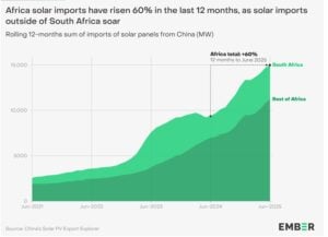 China Africa solar import
