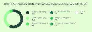 Dell scope 3 emissions 