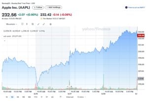apple stock AAPL