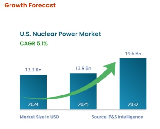 US NUCLEAR 