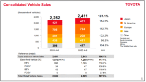Toyota vehicle sales