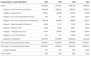 UNitedHealth scope 3 emissions 2024
