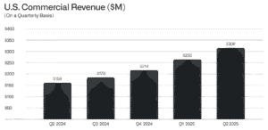 US commercial revenue pltr