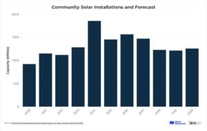 US community solar forecast