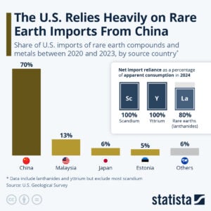 US rare earth import from China