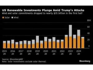 US renewable investment down BNEF