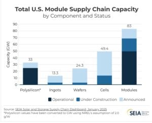 US solar module supply chain capacity