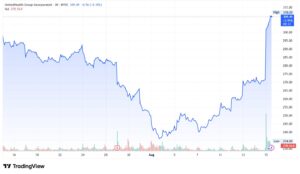 UnitedHealth Group UNH stock price