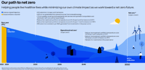 UnitedHealth Group net zero