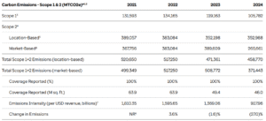 UnitedHealth scope 1 and 2 emissions 2024