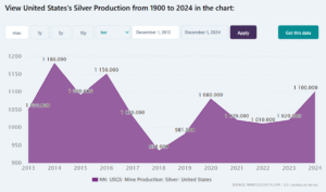 United States's Silver Production from 1900 to 2024 in the chart