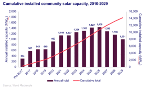 community solar capacity forecast