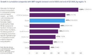 companies with SBTi targets by region