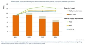 copper supply forecast IEA
