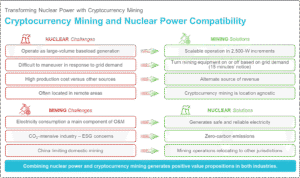 crypto mining and nuclear power compatibility
