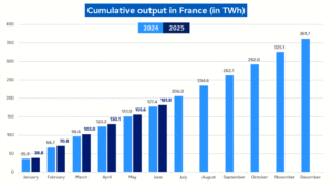 France nuclear output cumulative EDF