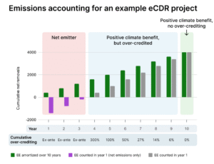 emissions accounting for eCDR project