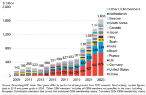 energy transition investments 2024 BNEF