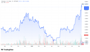 ethereum near record high