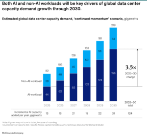 global data center capacity 2030 McKinsey